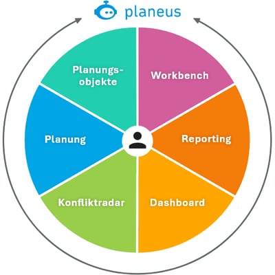 planeus-Kreis