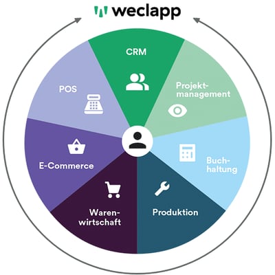 weclapp-Kreis